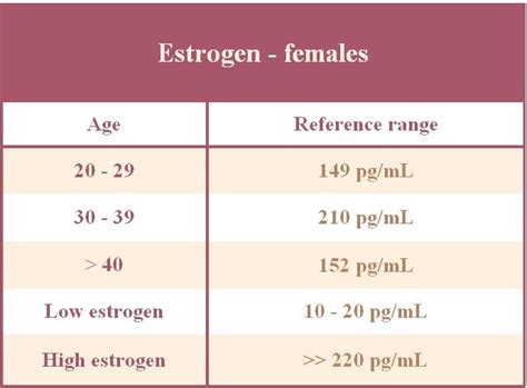 A vaginal ultrasound will be done after you have used estradiol for about 2 weeks. . What is a good estradiol level for ivf